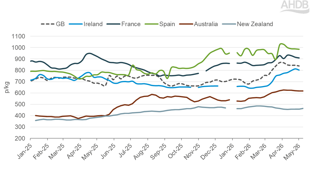 Line graph showing global sheep prices 